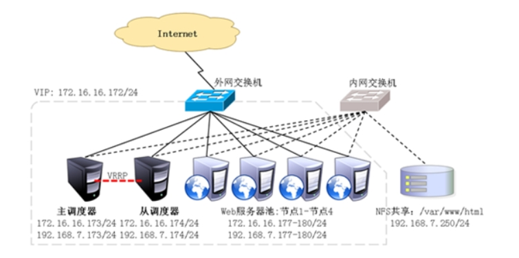 LVS四种模式十种算法详解_server_02