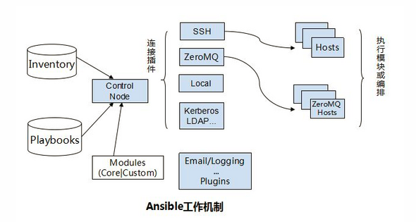 自动化运维工具ansible--笔记一之简介安装/常用模块_ansible