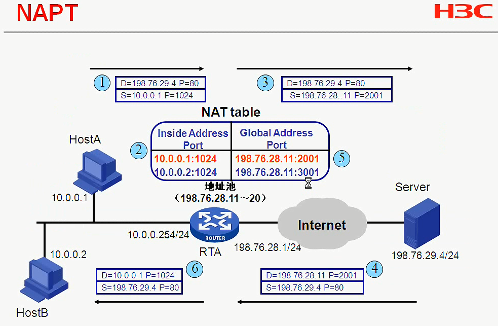 H3C CLI基础笔记（设备访问——Ipsec NAT穿越）_H3C CLI_99