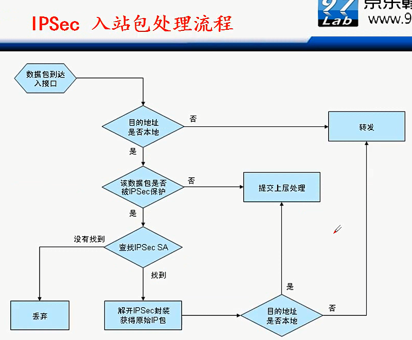 H3C CLI基础笔记（设备访问——Ipsec NAT穿越）_H3C CLI_137