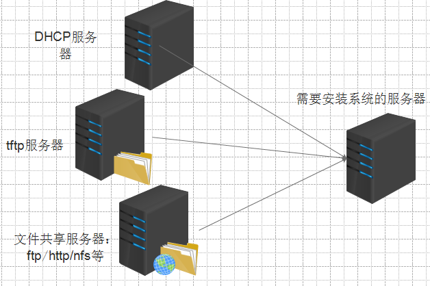 PXE服务器原理与实战搭建_PXE