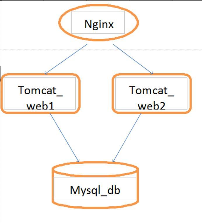 Docker分离部署MySQL、Nginx+Tomcat复制共享_杨文