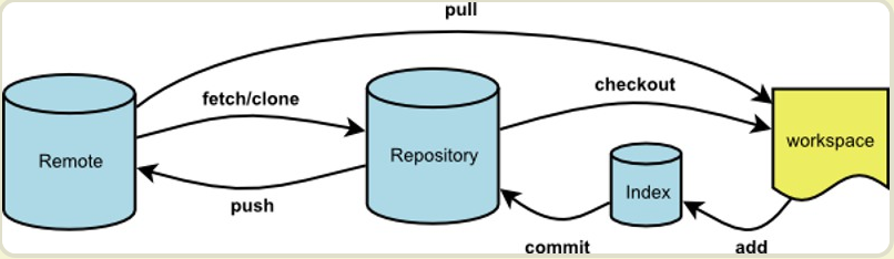  Git：常用操作 _git 