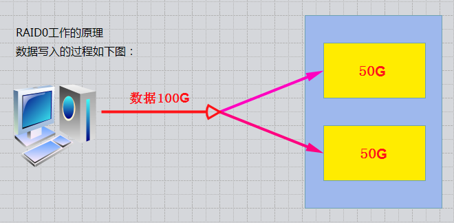 RAID磁盘阵列的原理与搭建_其他