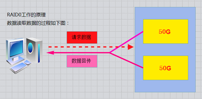 RAID磁盘阵列的原理与搭建_RAID_02