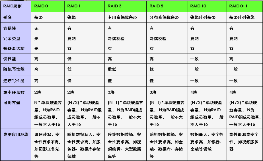 RAID磁盘阵列的原理与搭建_RAID_08