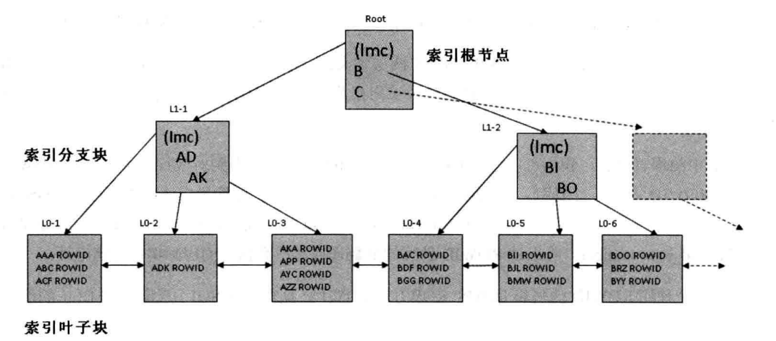 Oracle优化器的基础知识(一)_优化器