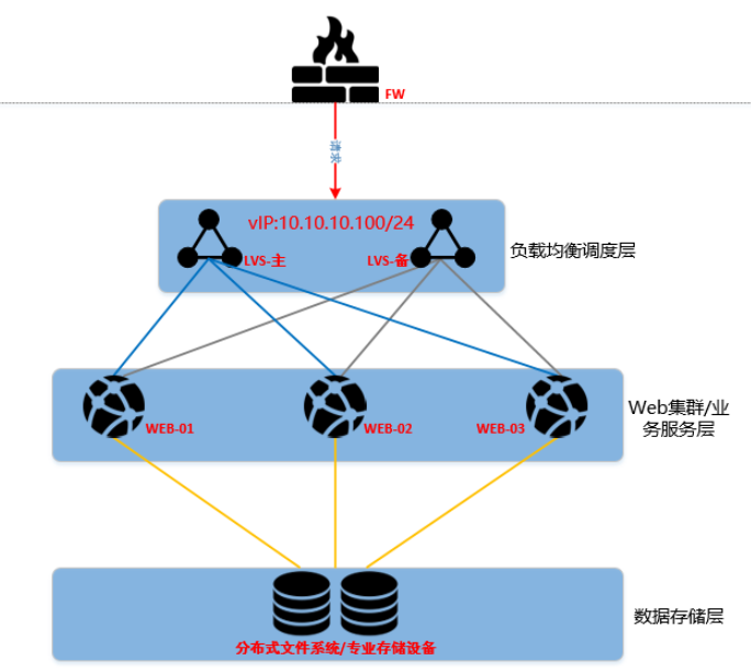 高性能业务架构解决方案（LVS+Keepalived）_keepalived