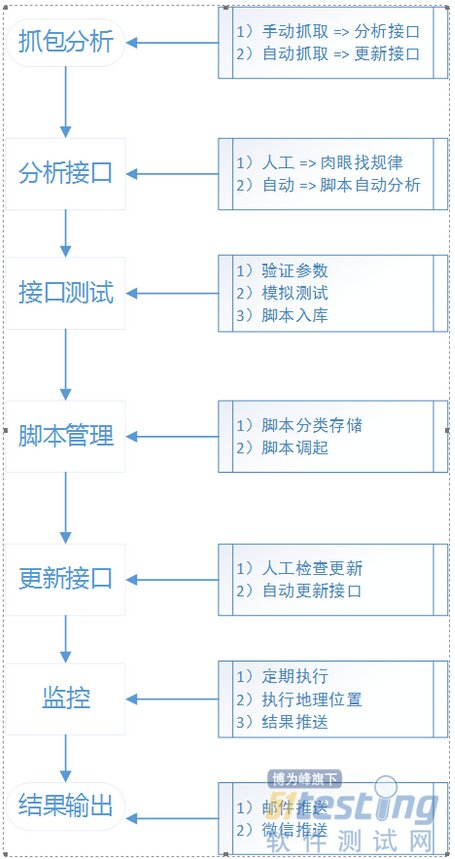 HTTP接口测试还可以这么玩_软件测试_03