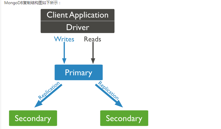 MongoDB 复制相关介绍_源码按章mongodb、mongodb复