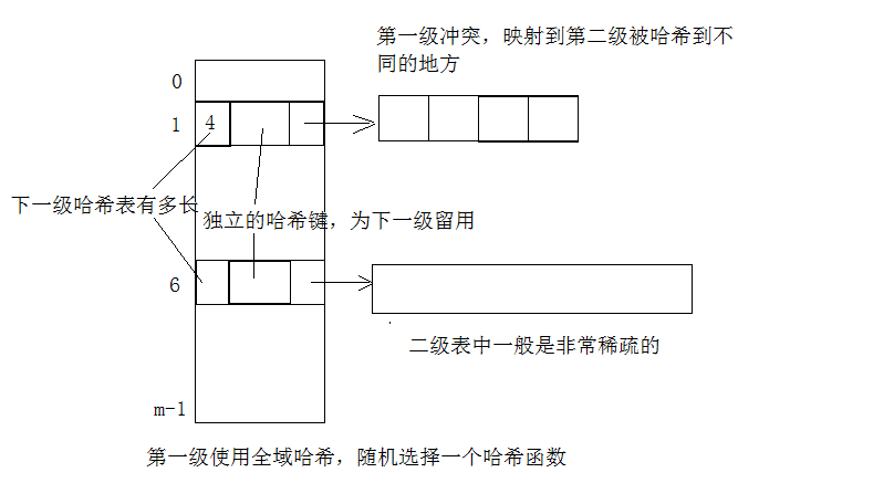 全域哈希和完全哈希_完全哈希_02