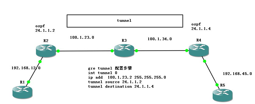 GRE tunnel 使用及路由递归等一系列问题总结_GRE