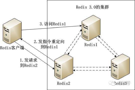 Redis3.0集群搭建和测试（cluster）_master