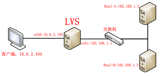 LVS 配置详解之NAT_LVS _02