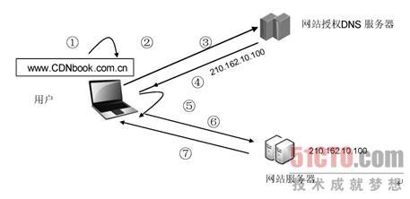 CDN工作过程_运营商