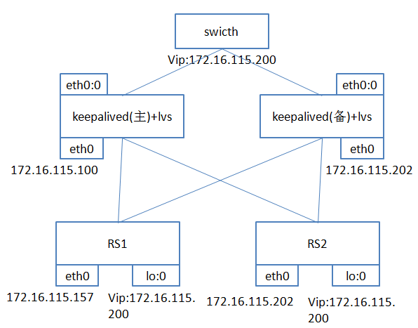 LVS_DR模式结合keepalived_keepalived