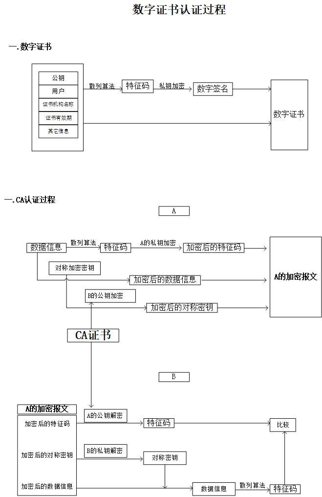 数字证书认证过程_CA