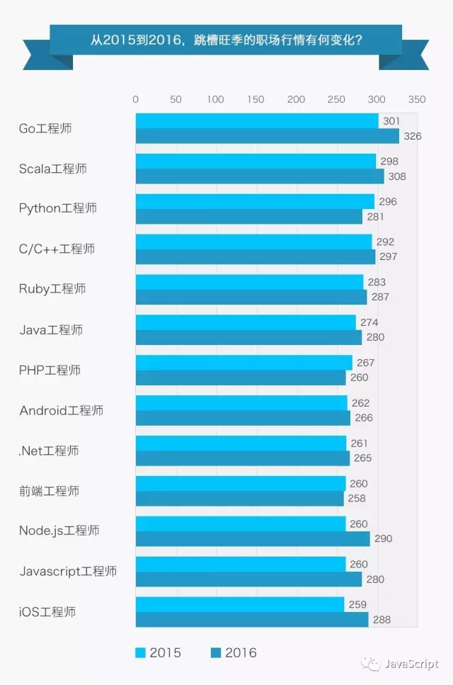 程序员们的工资到底有多高？_平均年薪_07