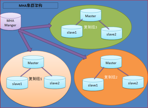 MySQL高可用性之MHA_杨文