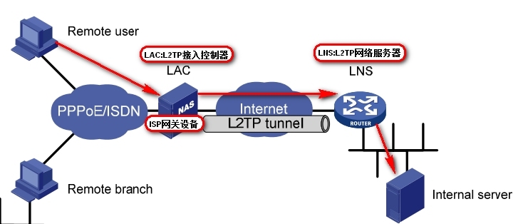 L2TP VPN基础知识_L2TP VPN笔记