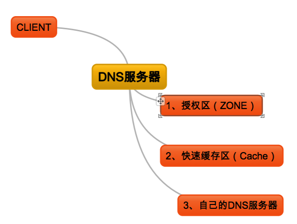 1、DNS之基础知识_DNS