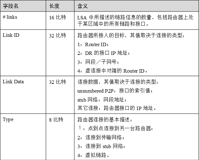 OSPF LSA报文格式详解_OSPF _06