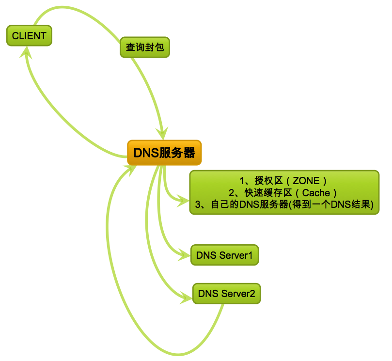 1、DNS之基础知识_DNS_02