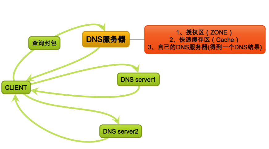 1、DNS之基础知识_DNS_03