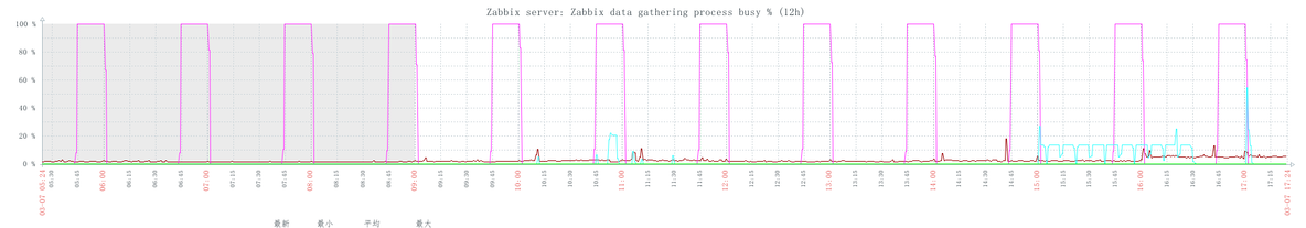 zabbix--Zabbix discoverer processes more than 75% busy_Zabbix