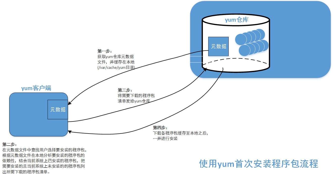 Yum前端管理工具详解 Tab的技术博客 51cto博客