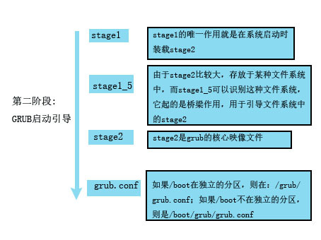 Linux系统详细启动流程_启动流程_03