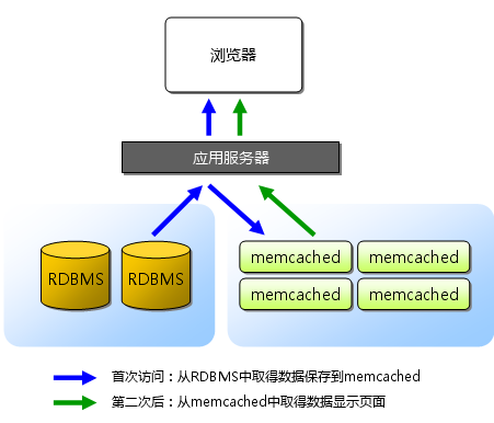 【Memcached】01、memcached基础_memcached