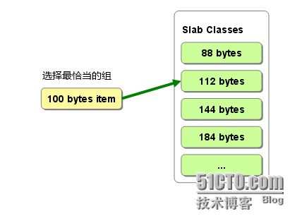 【Memcached】01、memcached基础_memcached_03