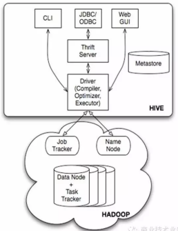 （第7篇）灵活易用易维护的hadoop数据仓库工具——Hive_hadoop