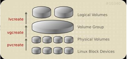 Linux实现LVM_Linux