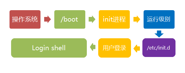 Linux系统启动流程分析与关机流程_service_06