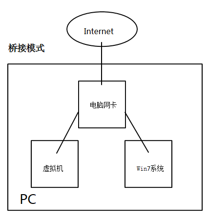 对于虚拟机三种网卡模式桥接、NAT、Host only的理解_模式