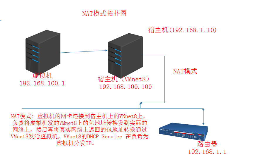 Linux 的三种网卡模式_网卡_02