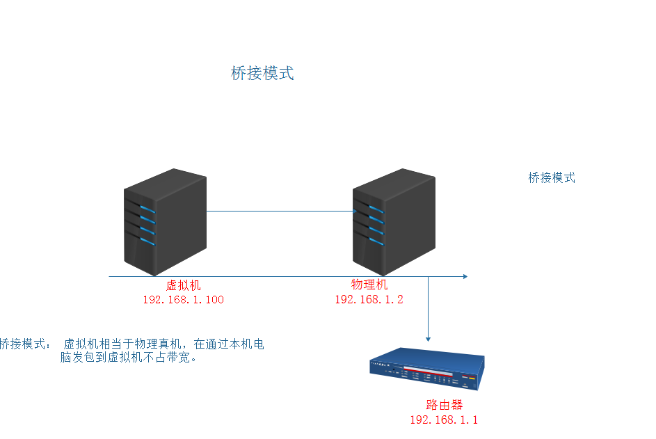 Linux 的三种网卡模式_网卡