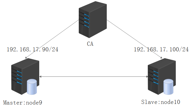 MySQL基于SSL协议的主从复制_address