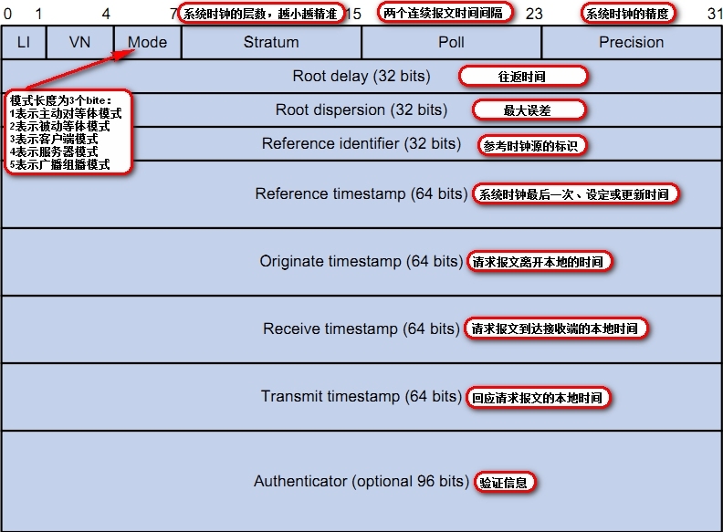 NTP知识点_NTP_02