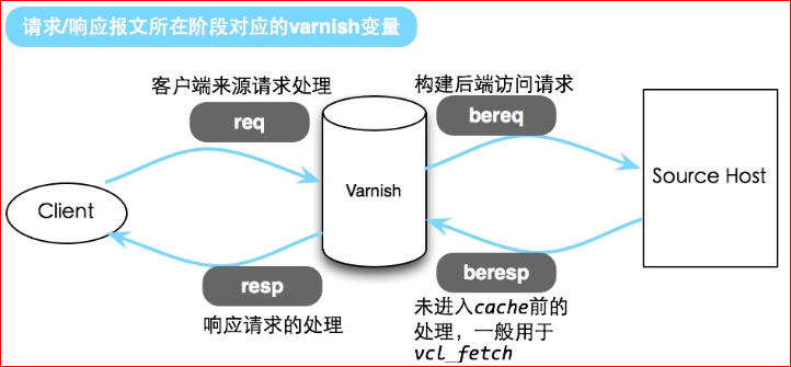varnish-原理_varnish原理