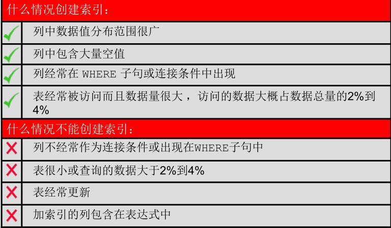 SQL 基础之创建其他方案对象（十五）_ 基础_02