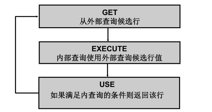 SQL 基础之使用子查询检索数据（二十二）_SQL 基础