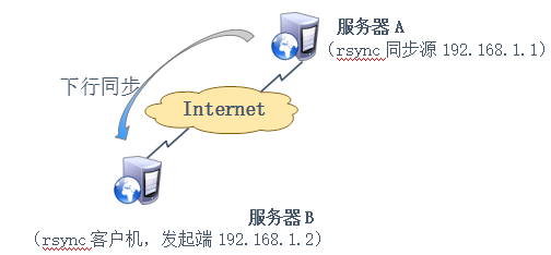 rsync与inotify_rsync与ssh和inotify三者结