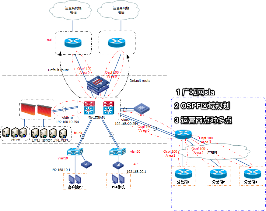 【干货】公司的网络规划的五个阶段_核心_04