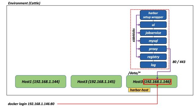 如何在Rancher Catalog中使用VMware Harbor_Docker_05