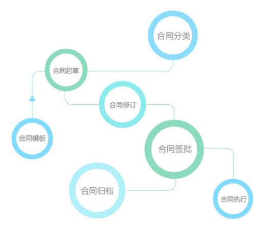 合同管理解决方案_bpm 流程  流程管理系统