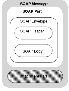 Soap开发（二）——SOAP协议解析_协议解析_04