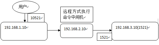 SSH端口转发_其他